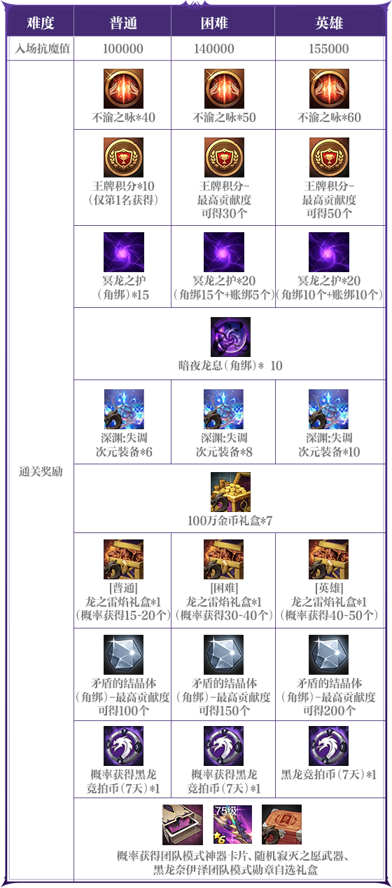 游戏五日谈：DNF手游黑龙团本奖励提前曝光，6星超凡装备玩法上线