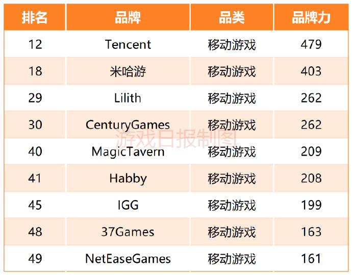 游戏资讯：9家移动游戏公司进入中国全球化品牌50强；《海盗共和国》登陆Steam；