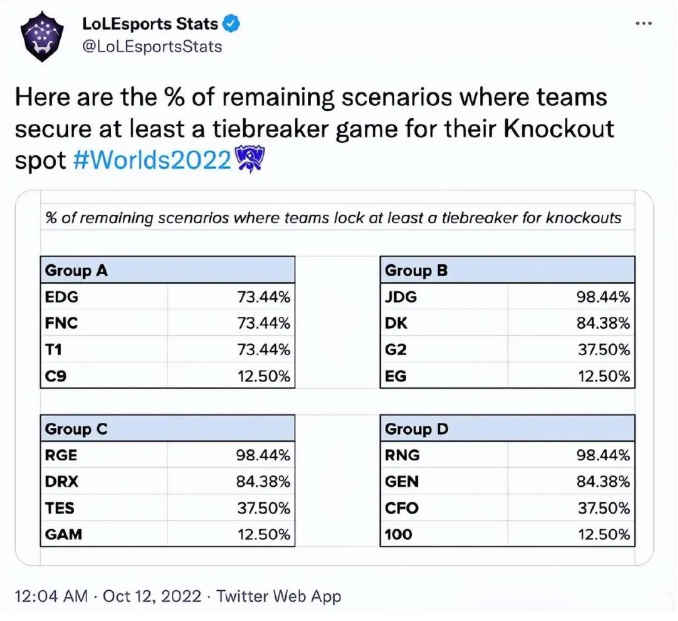 官推统计S12战队晋级八强概率，TES仅有37%