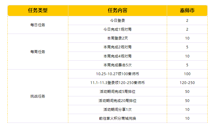 游戏五日谈：穿越火线枪战王者全新福利活动来袭，国潮武器免费送