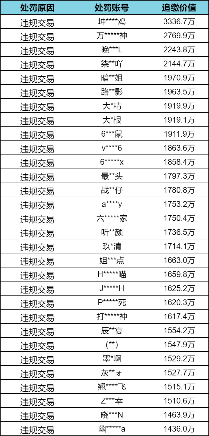 【安全处罚公告】 违规行为及恶意抢夺资源处罚公告 （12月12日）