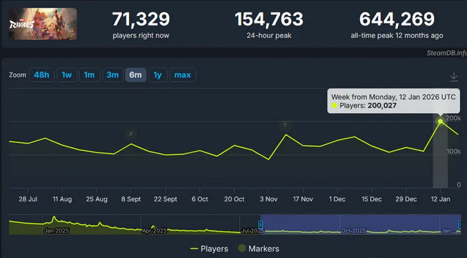 网易《漫威争锋》Steam重回20万玩家在线！“死侍效应”全面引爆