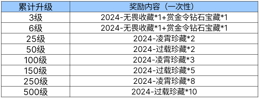 【活动爆料】S2赏金令季末冲级来袭，8月武器基金奖励曝光！