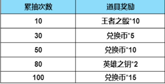 熔岩夺宝震撼来袭，保底分析拿下心仪奖励需要多少