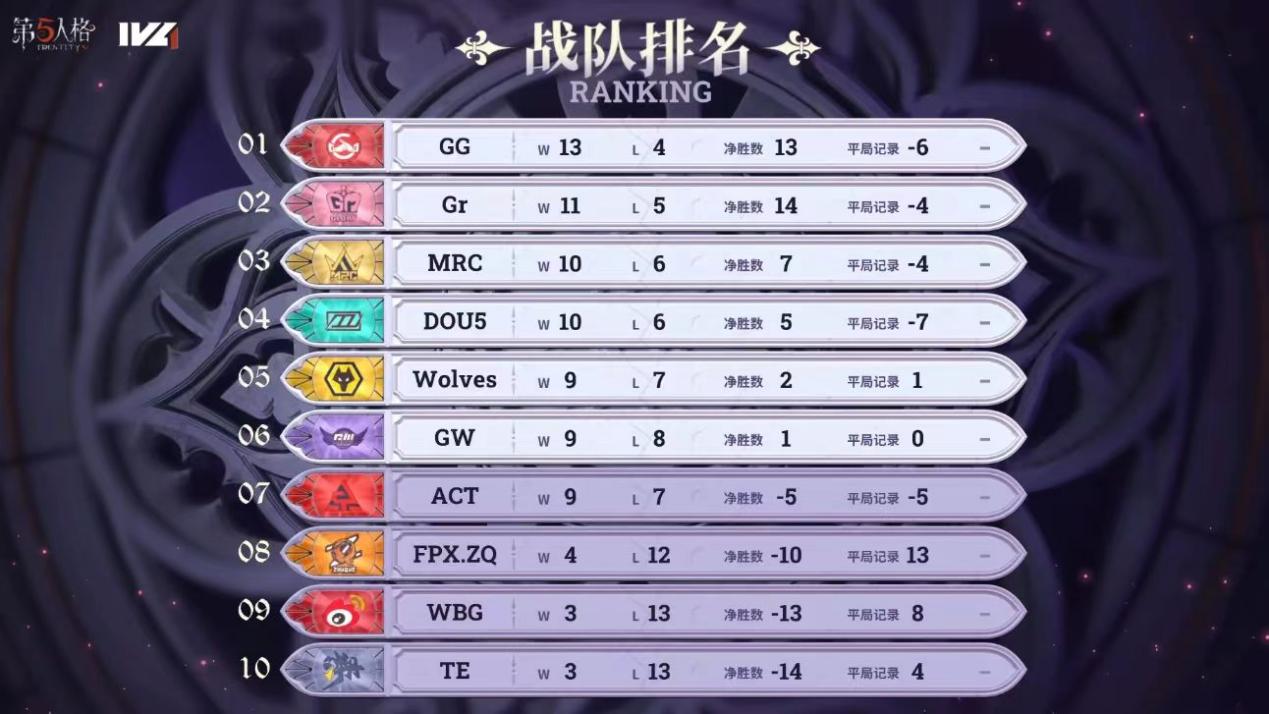 高歌猛进！MRC战队势如破竹豪取连胜！——《第五人格》2023IVL夏季赛第九周赛报发布