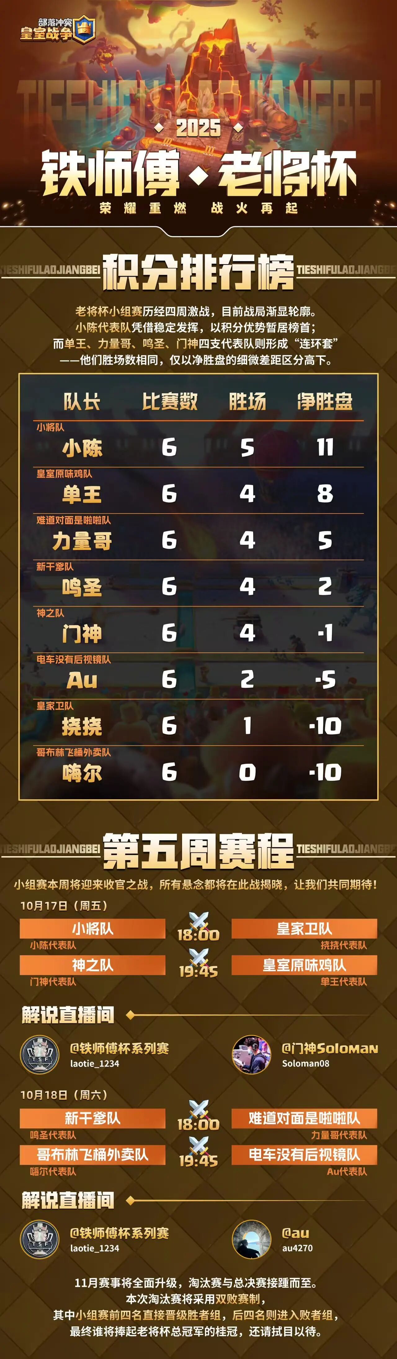 铁师傅老将杯第五周小组赛即将开启，究竟谁能登顶小组积分榜首