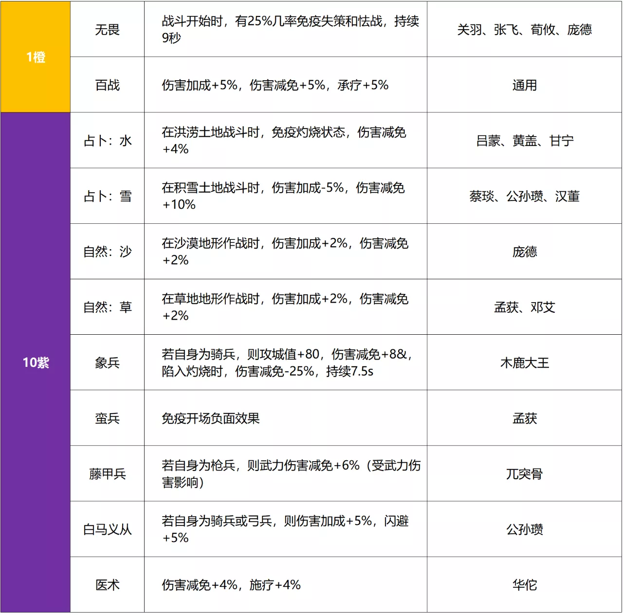 滴！你有一份武将天赋效果清单待查看~
