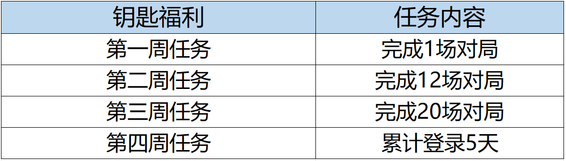 【活动速递】五月钥匙福利来袭，英雄之钥与钻石的双重福利！