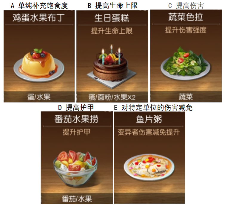 【已开奖】你在意食物的哪种Buff效果？