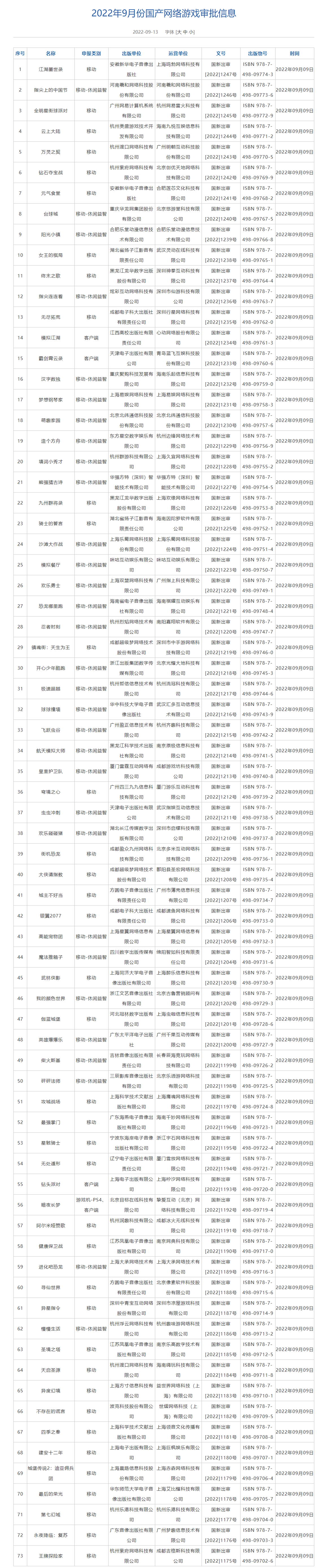 9月73款游戏版号获批，网易实现今年0突破，波克城市、中手游版号喜加一