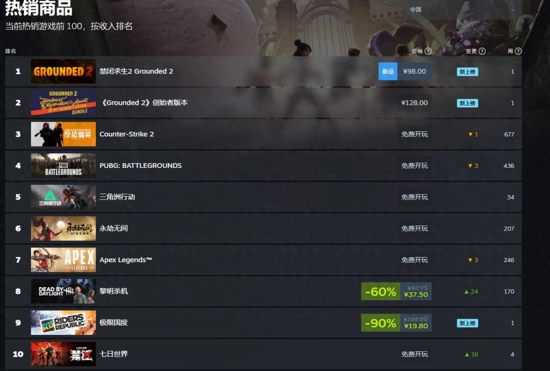 表现强劲！《禁闭求生2》Steam热销榜国区+世界双榜登顶！