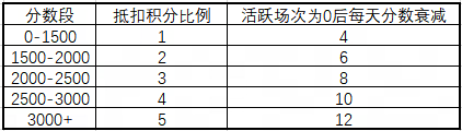 竞技调整｜详细巅峰赛以及风云汇约战规则