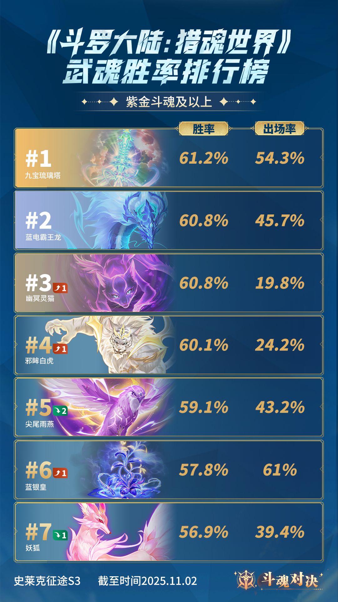 斗魂周报No.11 | 斗魂对决武魂胜率排行榜