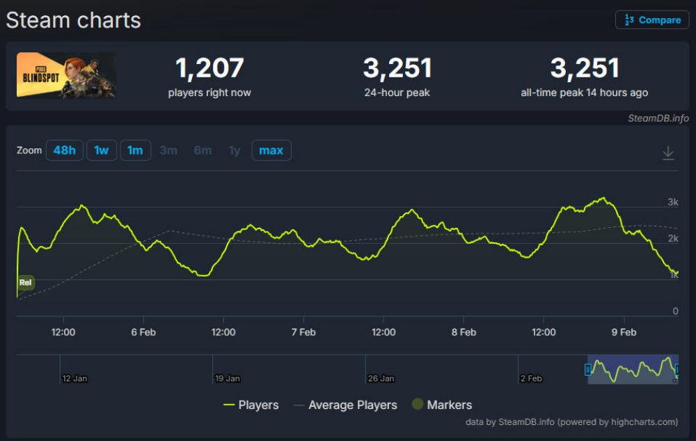 PUBG玩崩了？《绝地求生:盲点》上线不佳，“三步一撞墙，满屋是路障”