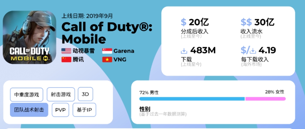 游戏资讯：《英雄联盟手游》公布新一期周免；《使命召唤手游》海外流水已突破30亿美元