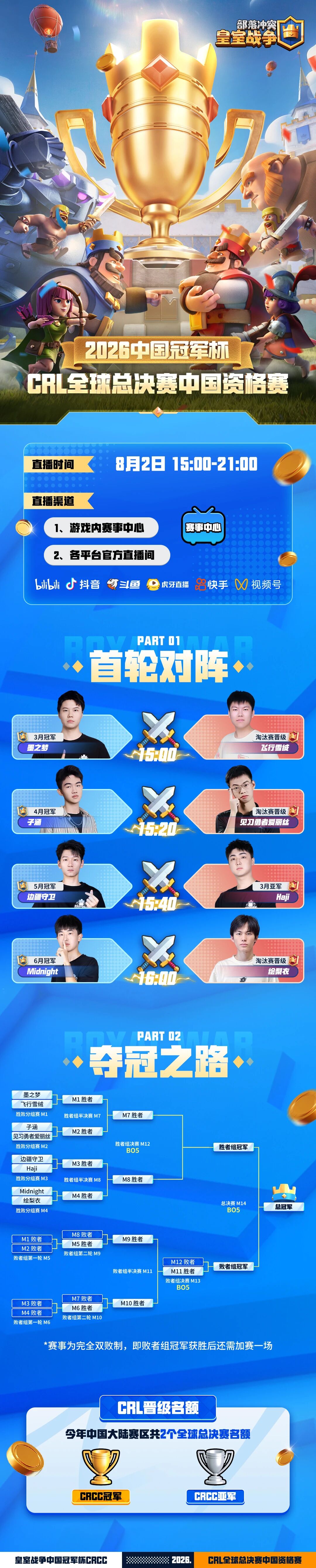 CRCC决赛对阵公布，锁定8月2日直播