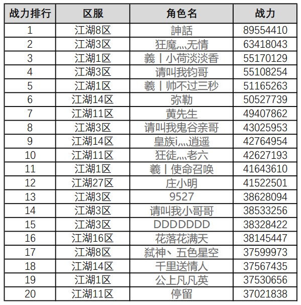 【王者征途公测冲榜活动获奖名单公示】