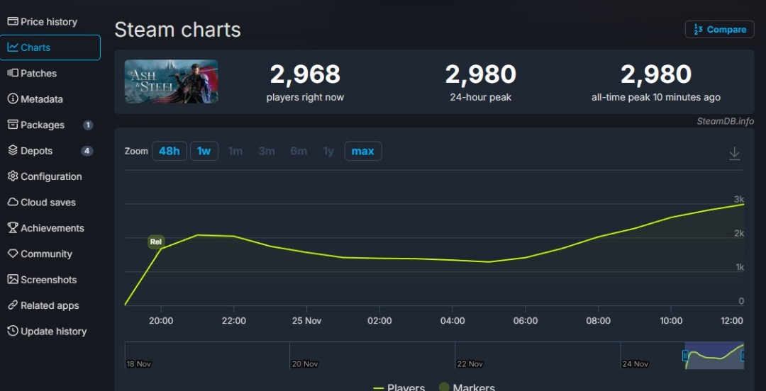 《灰雨钢锋》现已发售 Steam多半好评、售价90元