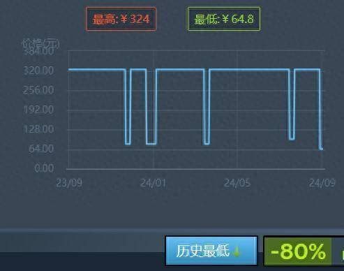 《拳皇15》Steam新史低促销 当前售价仅64.8元