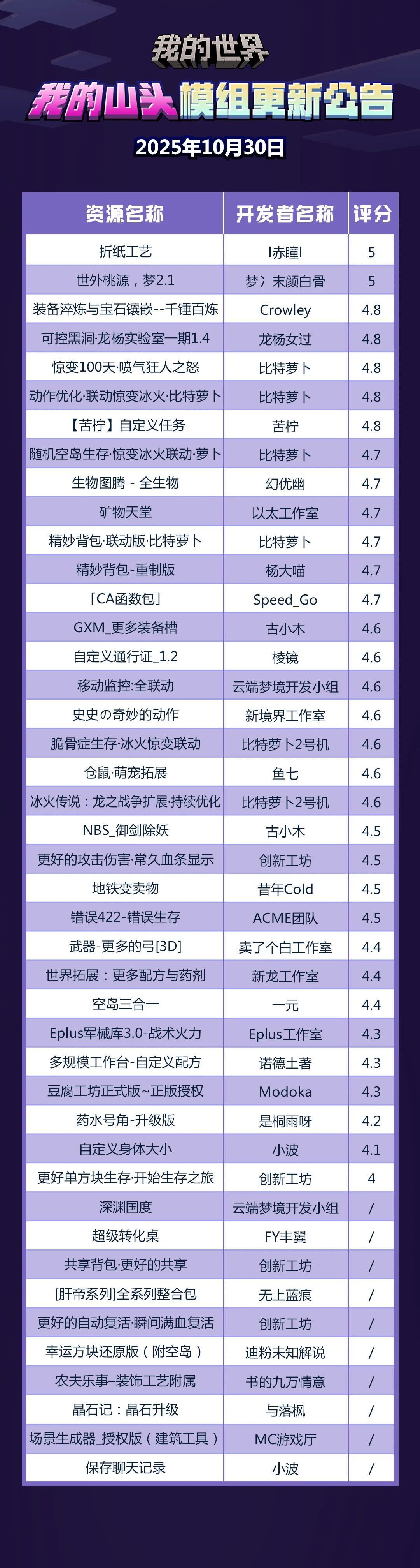 模组更新 | 10月30日“我的山头”模组更新公告