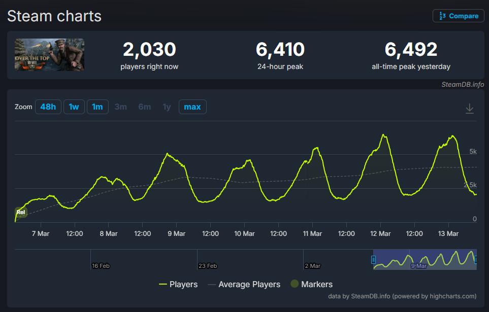 200人乱斗，“我在战场挖壕沟！” Steam新游《破壕行动》再现一战混乱战场
