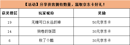 【开奖公示】【活动】分享侠客拥有数量，赢取京东卡好礼！
