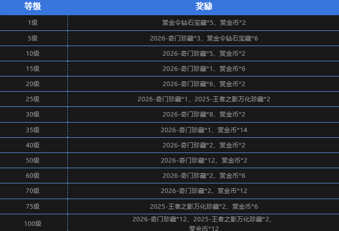 游戏五日谈：穿越火线手游S2季中赏金令冲级开启，多种奖励等你拿