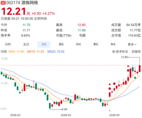 喜迎曙光！游族网络单季净利润破1亿、同比大增319%