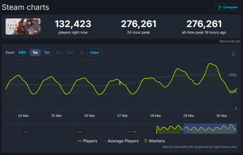 《红色沙漠》CEO：玩家意见很对，争取早日破500万套，《多可比》加速开发