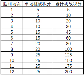 竞技调整｜详细巅峰赛以及风云汇约战规则