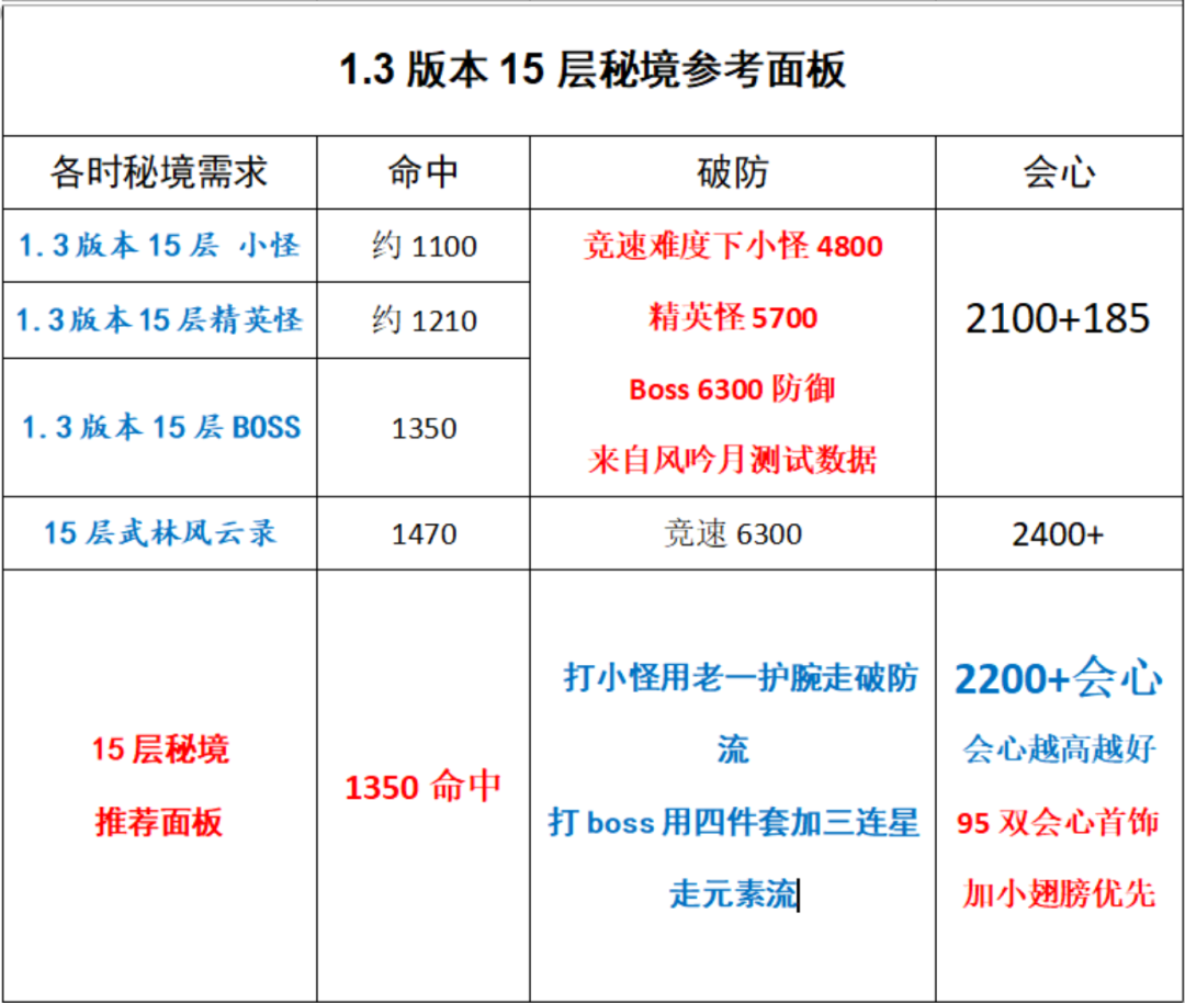 绝峰秘境｜秘境boss属性&搭配&推荐面板