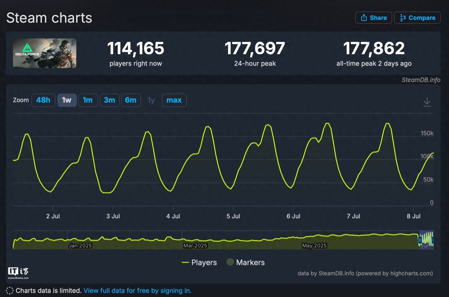 游戏《三角洲行动》Steam同时在线玩家量达17.78万人创新高