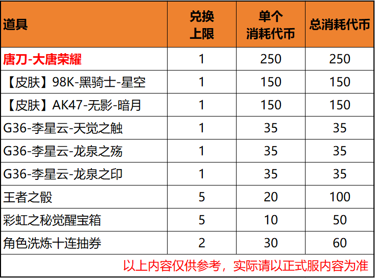 游戏五日谈：穿越火线手游不良人联动再临，G36-李星云返场