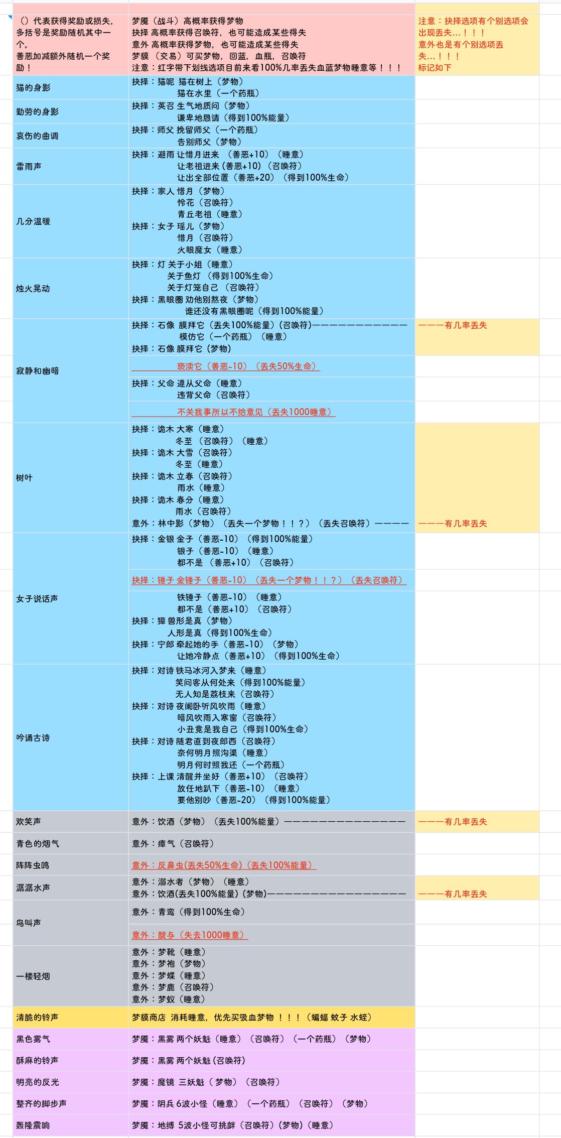 【侠士攻略】洄魂梦境选项该怎么选？侠士亲手整理的攻略奉上！