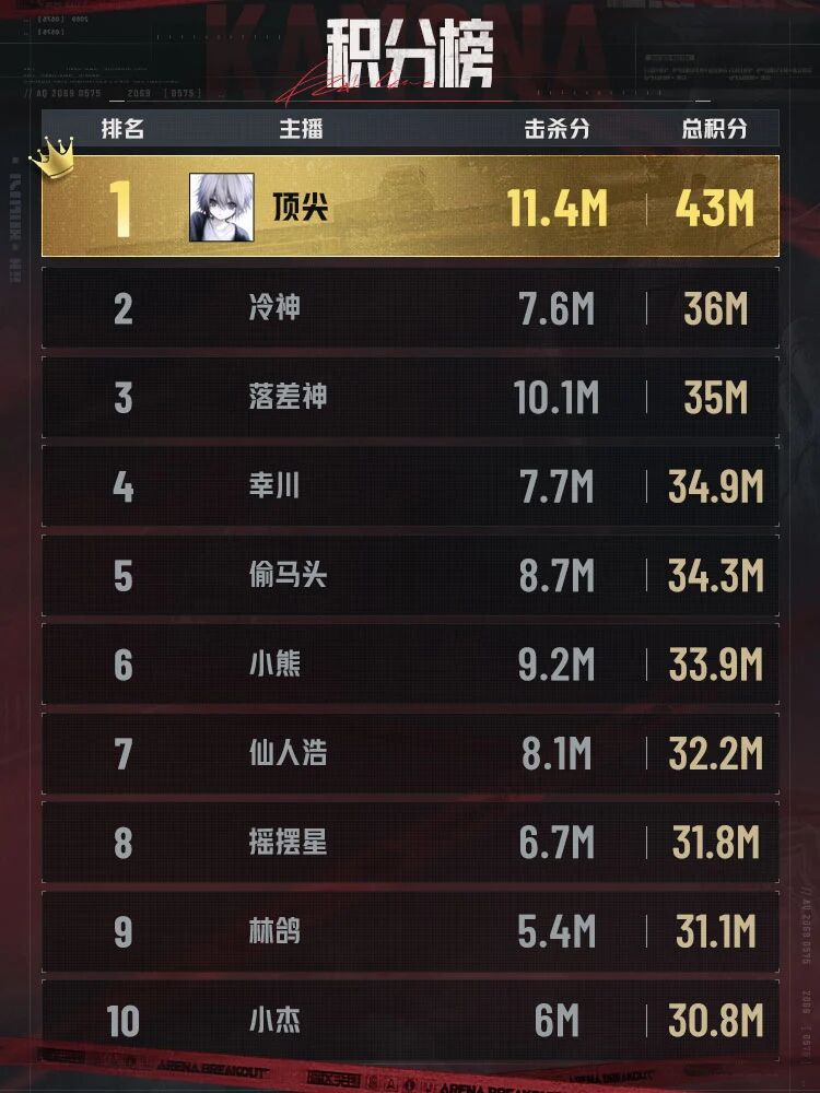 【暗区之王·主播邀请赛】电视台赛段战报速递 & 赛事预告