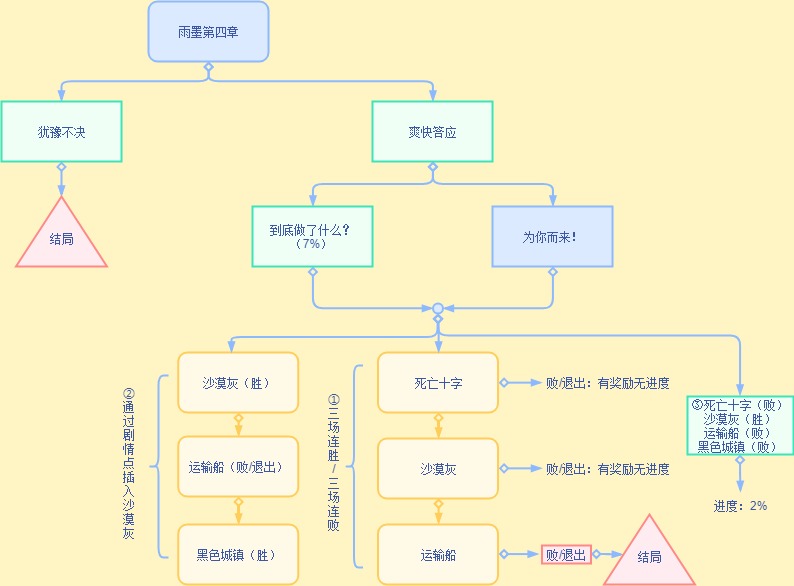 雨墨的故事到這裡就結束啦,但我們的電競女子學園後續還會繼續