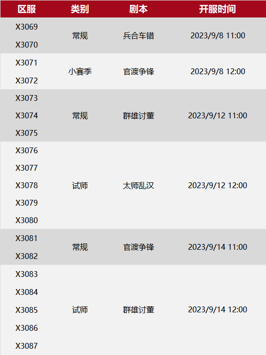 X3069-X3087局势：“夜盟”VS“御联”，“戰二”VS“仁联”，“龙虎”难逢对手！