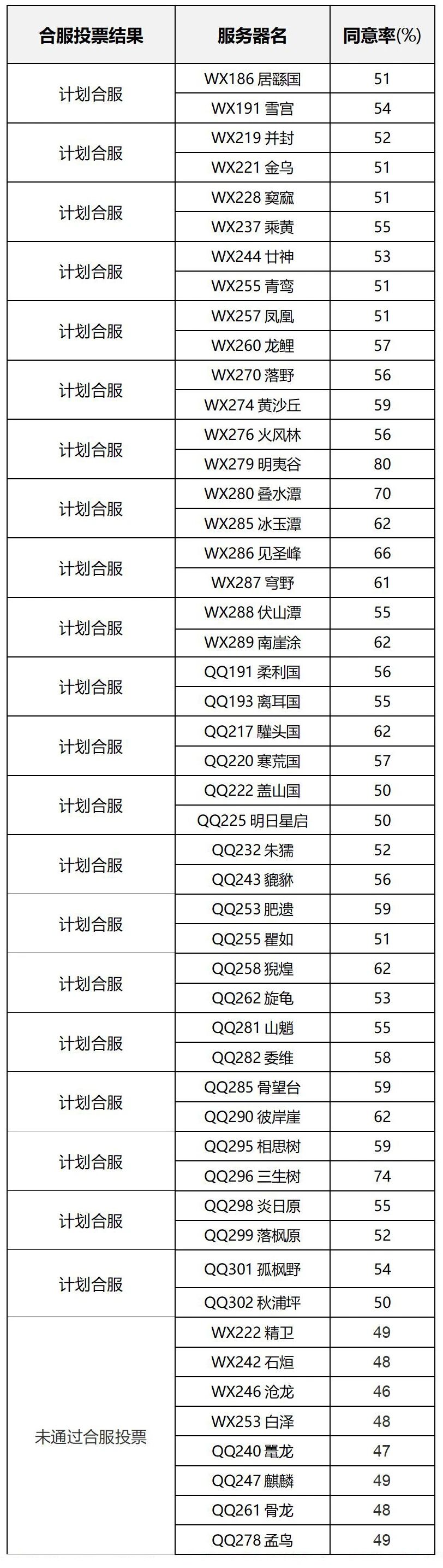 【合服公告】2025年9月批次合服结果公示