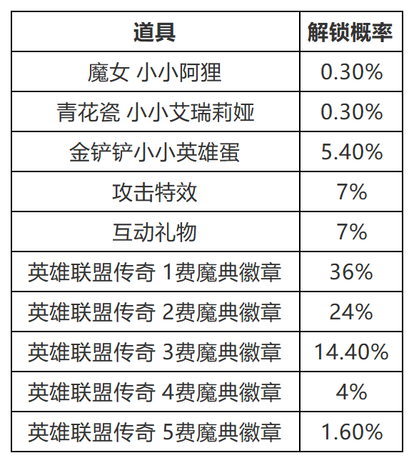 「不朽传奇召唤」即将上线！详细活动规则来袭！