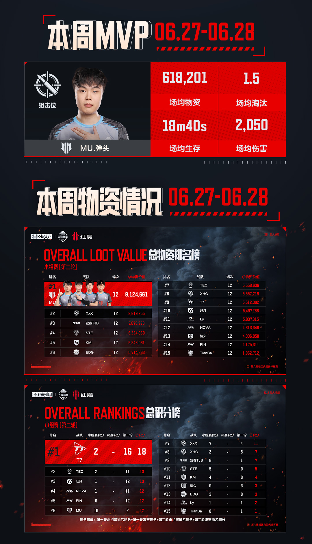 先锋杯第二赛段小组赛收官，突围生死战一触即发！