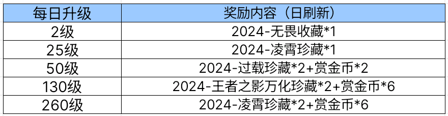 【活动爆料】S2赏金令季末冲级来袭，8月武器基金奖励曝光！