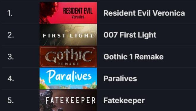 《生化危机：维罗妮卡》Steam愿望单突破50万