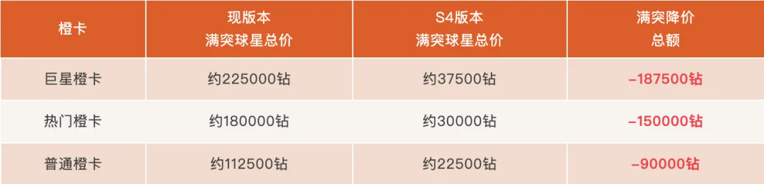 全体起立！史上最强福利版本S4赛季开启！