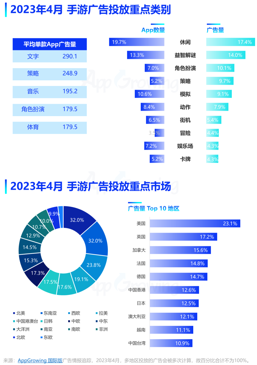 《崩坏：星穹铁道》空降投放榜TOP 2，4月各厂商加大海外买量力度
