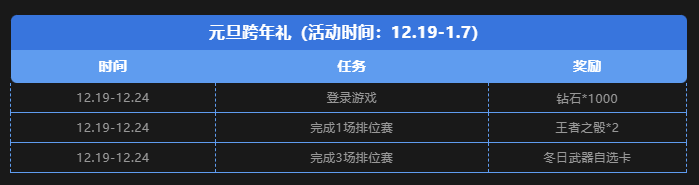 游戏五日谈：穿越火线手游元旦活动大爆料，钻石王者之骰免费送