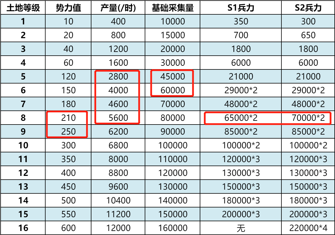 开荒打几级地最划算？S1＆S2资源收集必看！