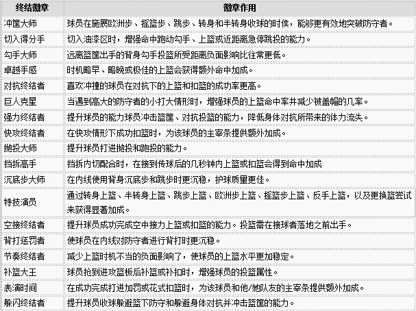 NBA 2K20：MC模式球员徽章点击推荐