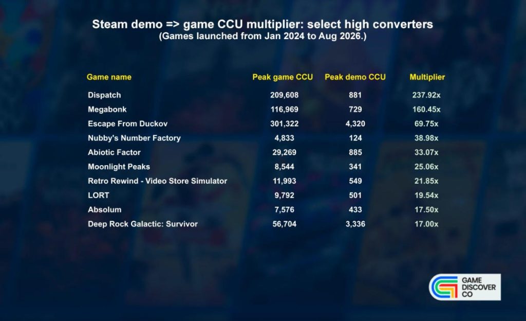 如何通过Steam Demo在线人数，预测游戏最终成绩？