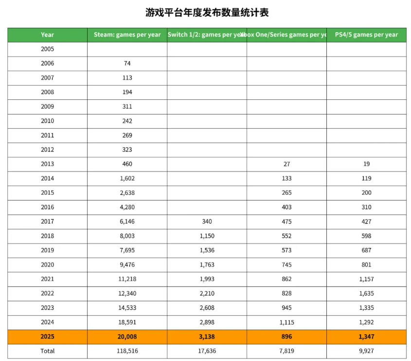 2025年Steam新游戏2万款，PS主机1347款，Switch 3138款，Xbox 896款