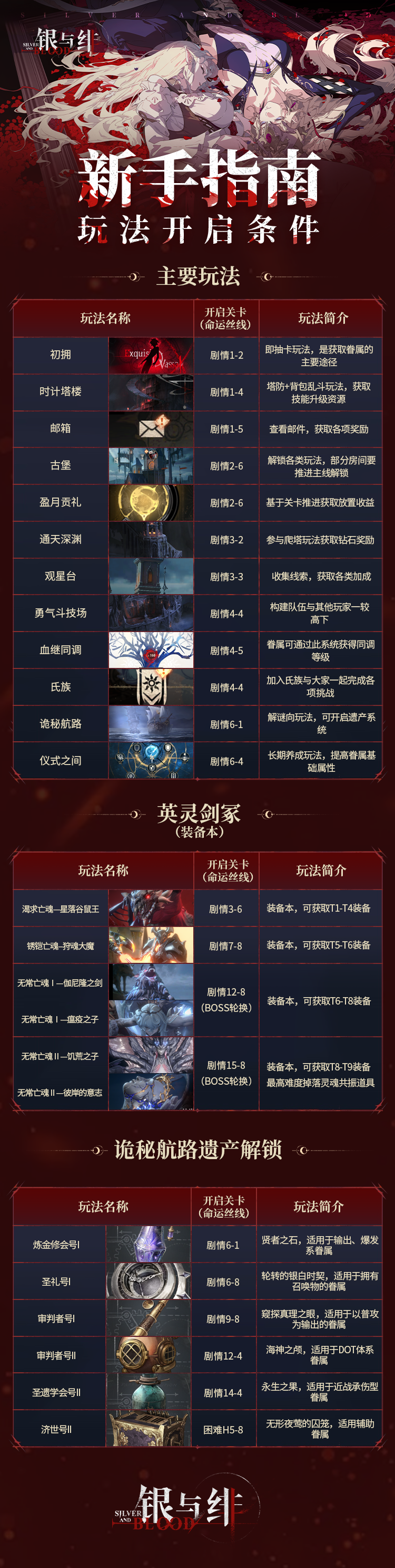 新手指南：各玩法开启条件分享 转自@诺亚之忆